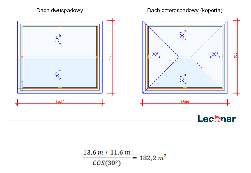 Jak obliczyć powierzchnię dachu Wzory, rzuty, przykłady.