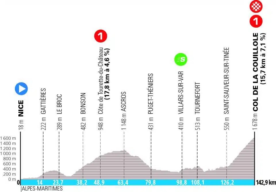 ParisNice 2023 La 6e étape entre Tourves et La CollesurLoup