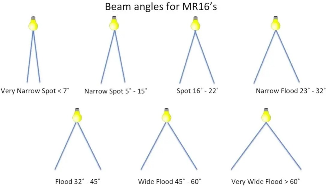 Everything You Need To Know About Beam Angle