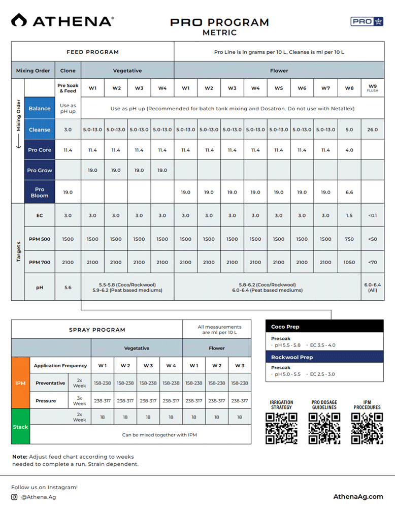 Athena Calculator Led Grow Dosage Guidelines