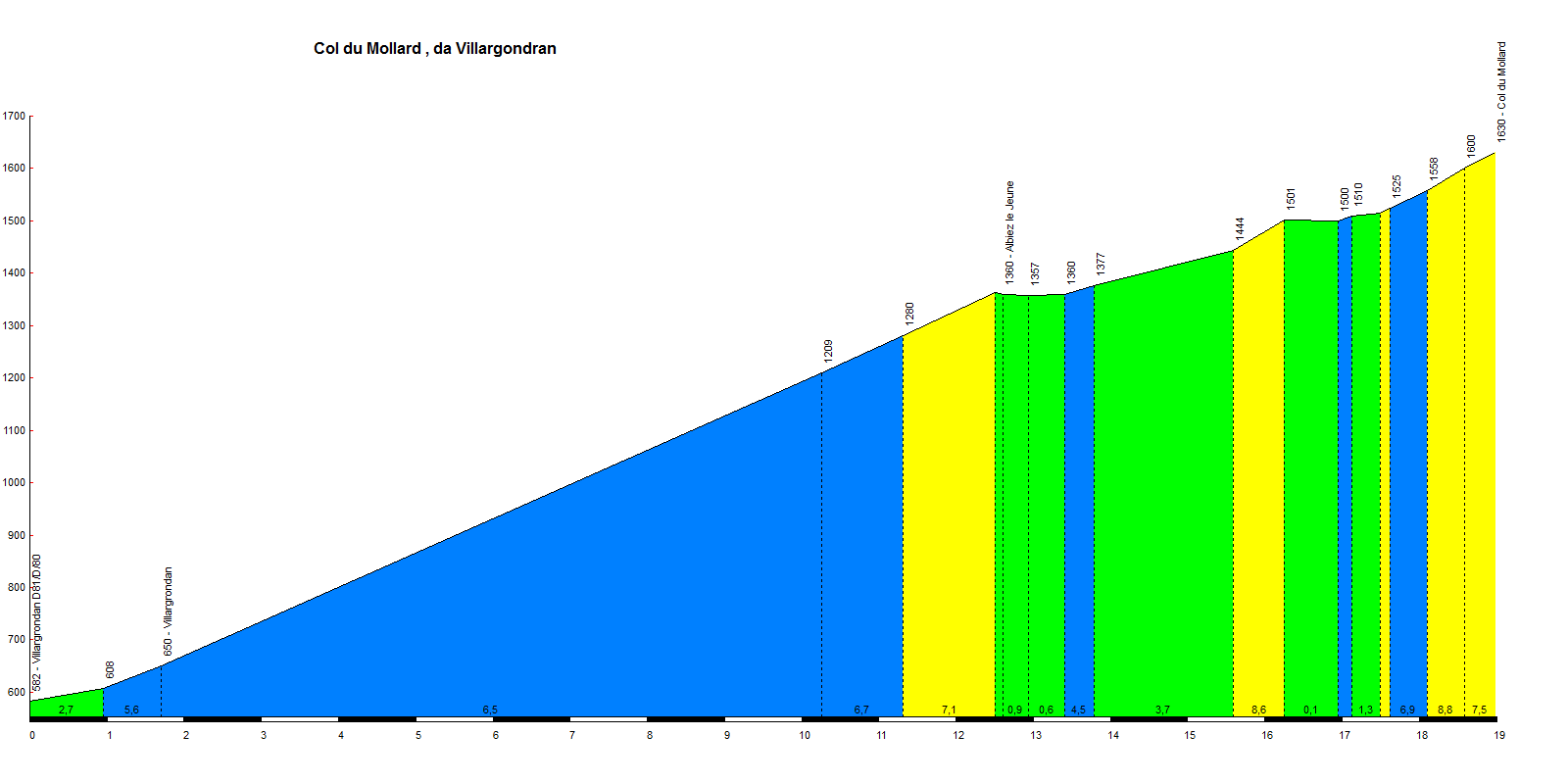 Le col du Mollard dans le Tour de France