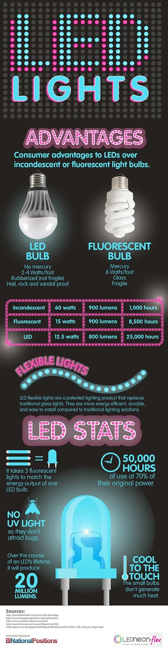 LED Lights Advantages and Stats
