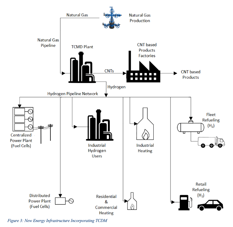 Hydrogen from Natural Gas without Carbon Dioxide Emissions