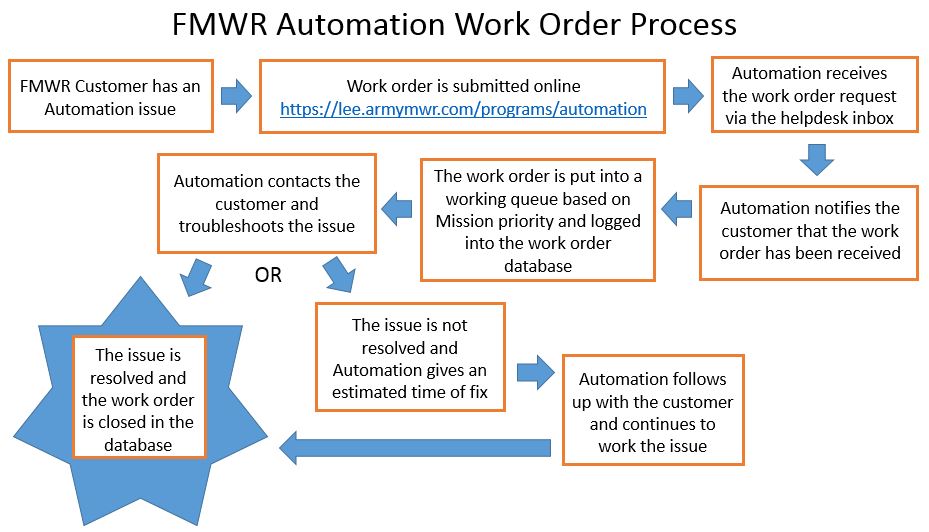 Automation Department Ft. Lee US Army MWR
