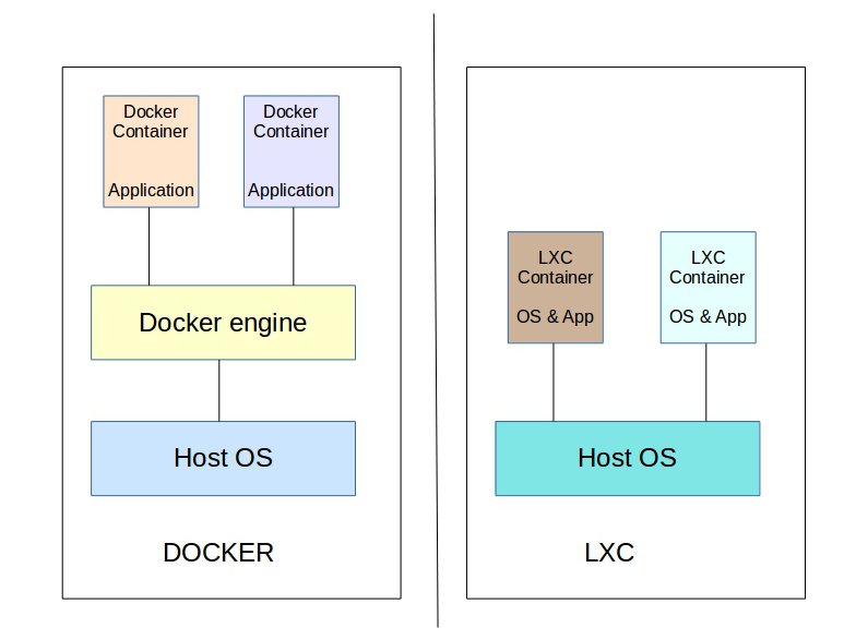 Start of Container Technologies
