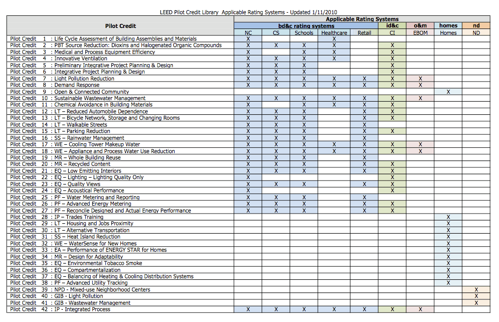Using the LEED Pilot Credit Library LEEDuser