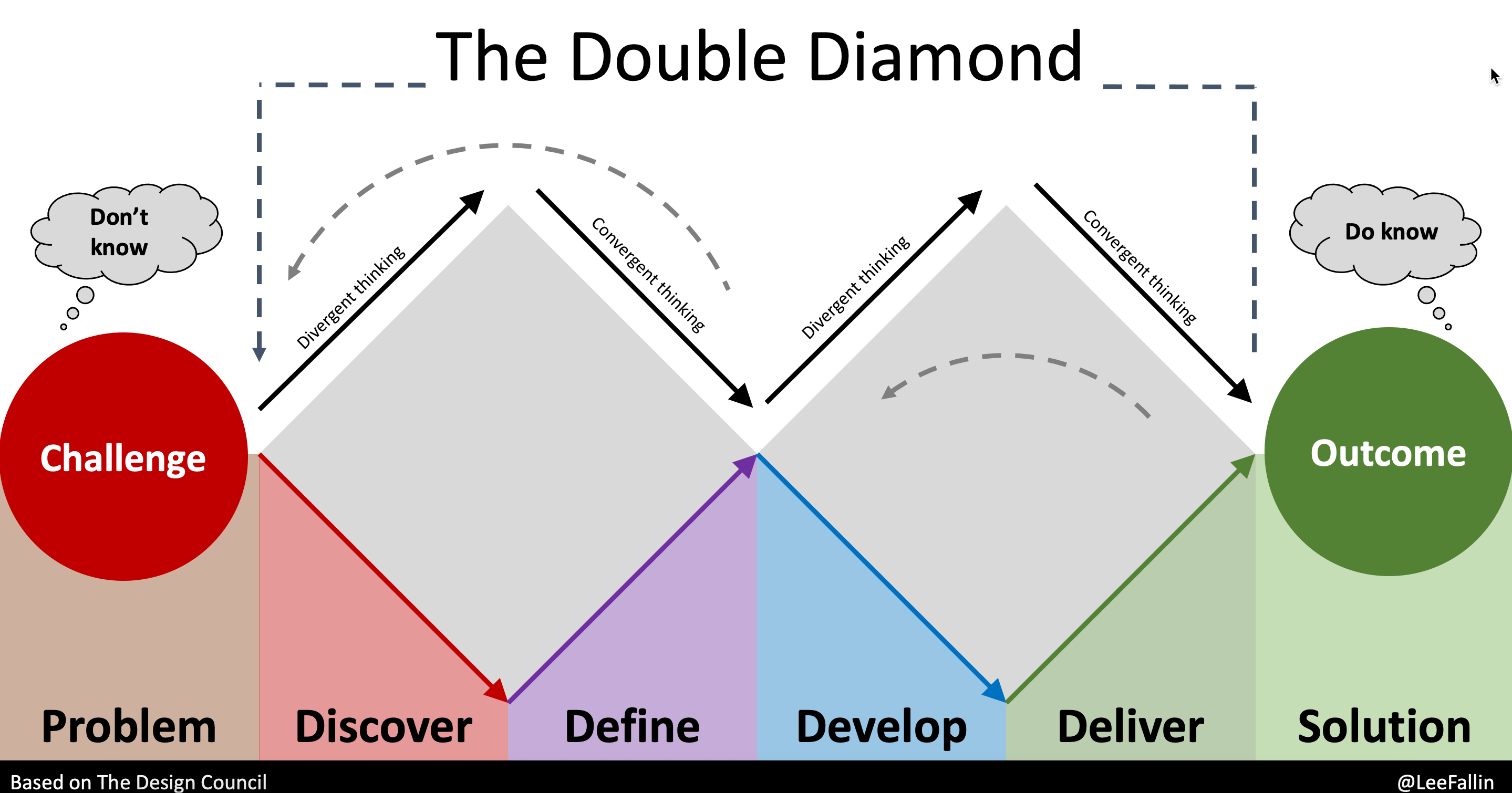The Double Diamond Fixing Higher Education Challenges