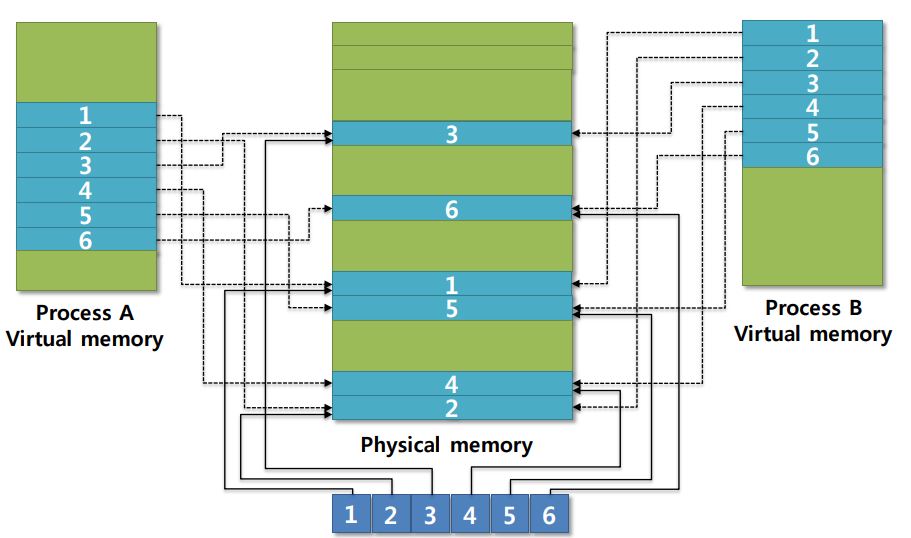 Memory Mapped Files In Os [Linux] Pintos Hanna's Blog