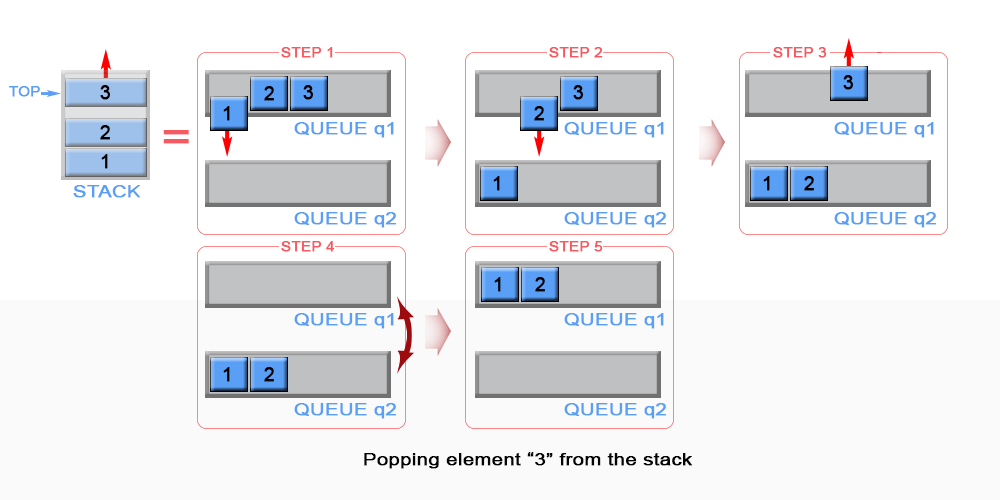 Implement Stack using Queues cook the code