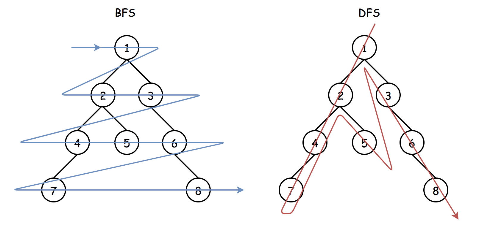 Find a Corresponding Node of a Binary Tree in a Clone of That Tree