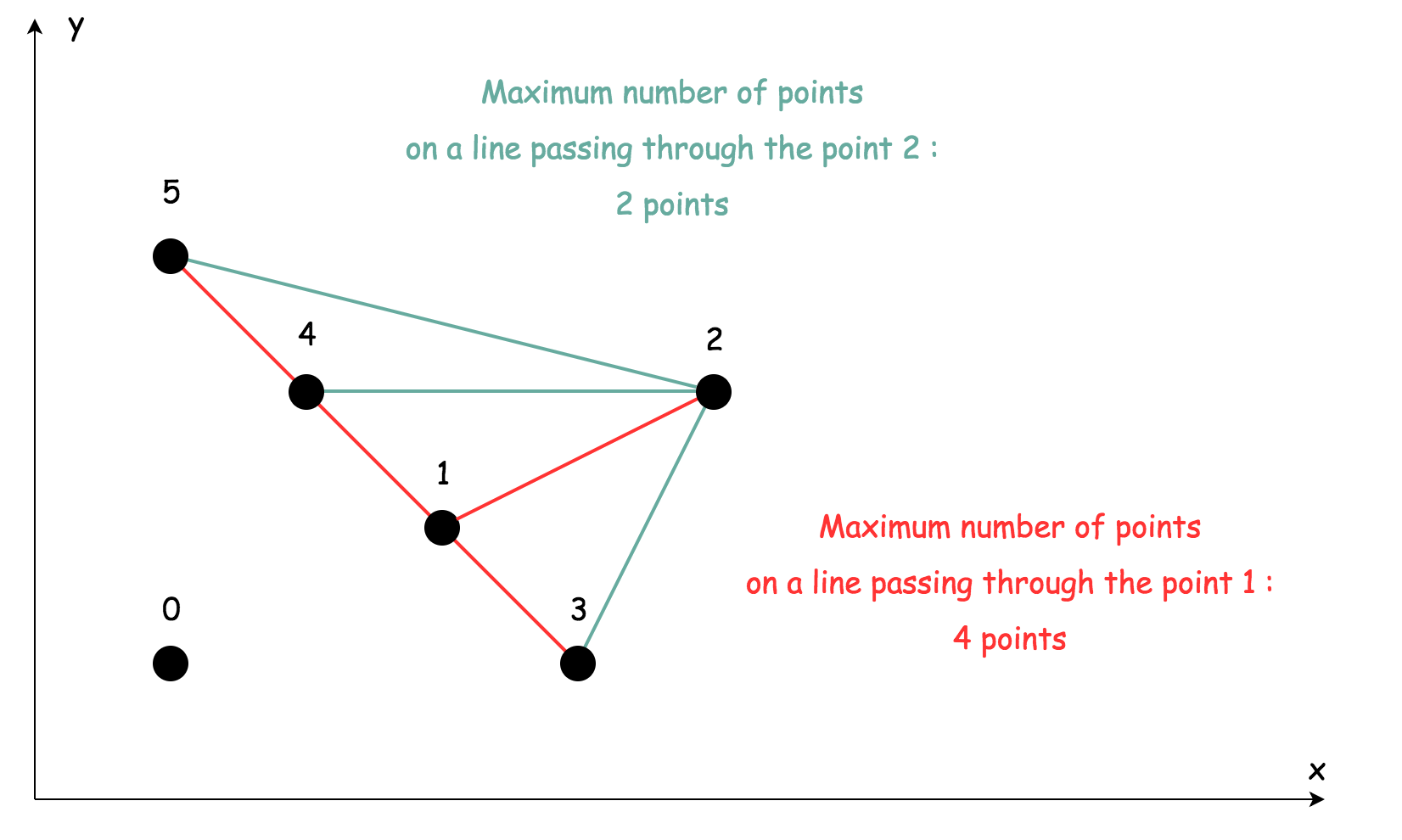 Max Points on a Line LeetCode