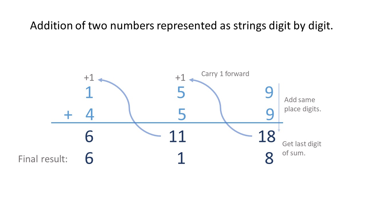 Multiply Strings LeetCode