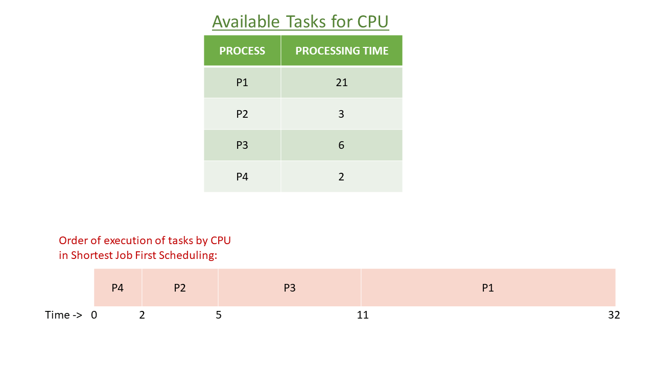 SingleThreaded CPU LeetCode