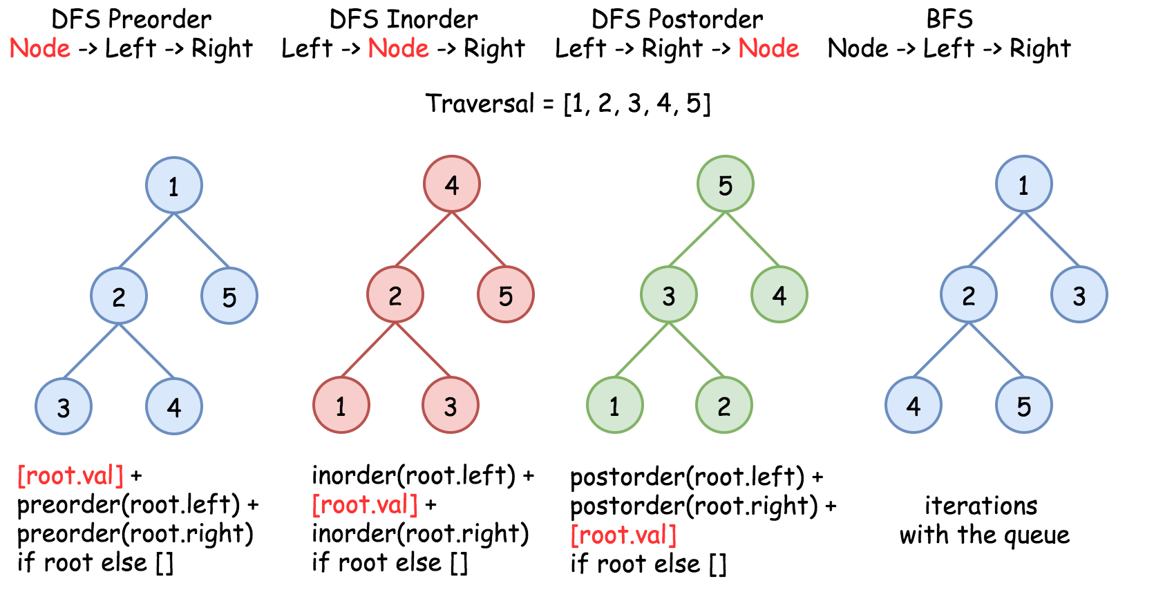 Sum of Root To Leaf Binary Numbers LeetCode