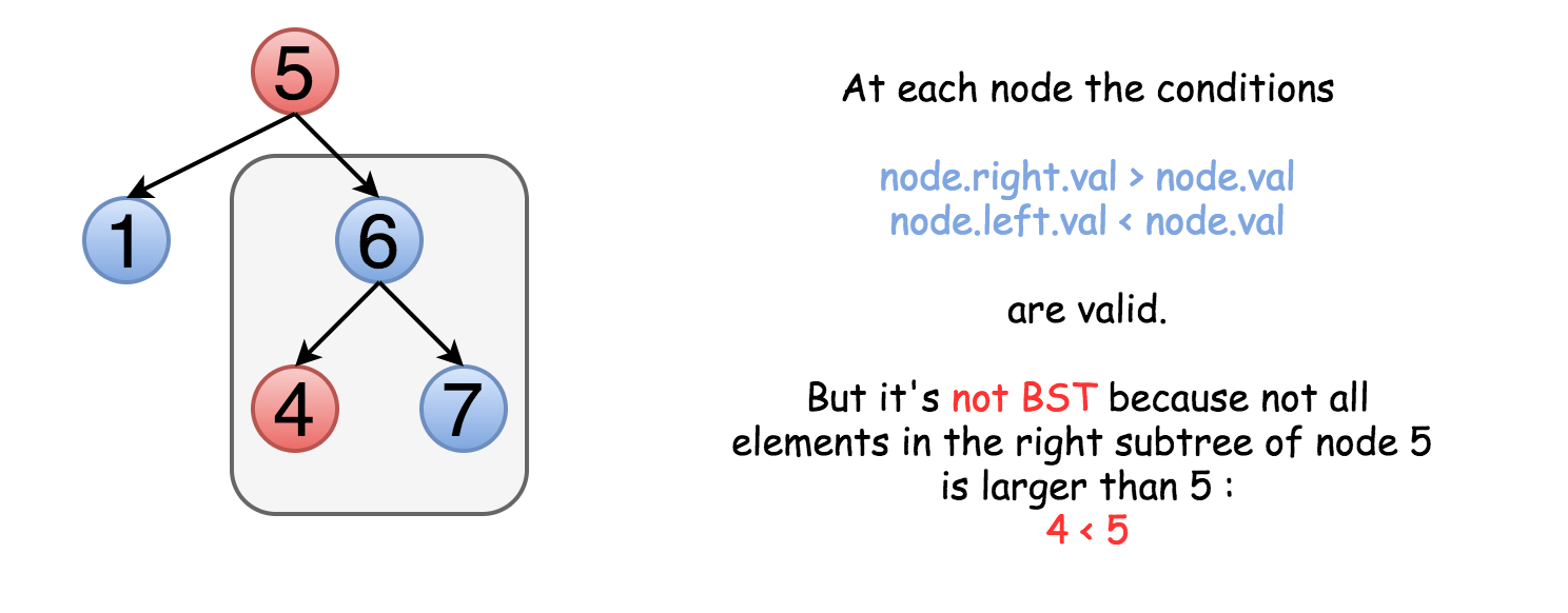 Validate Binary Search Tree LeetCode