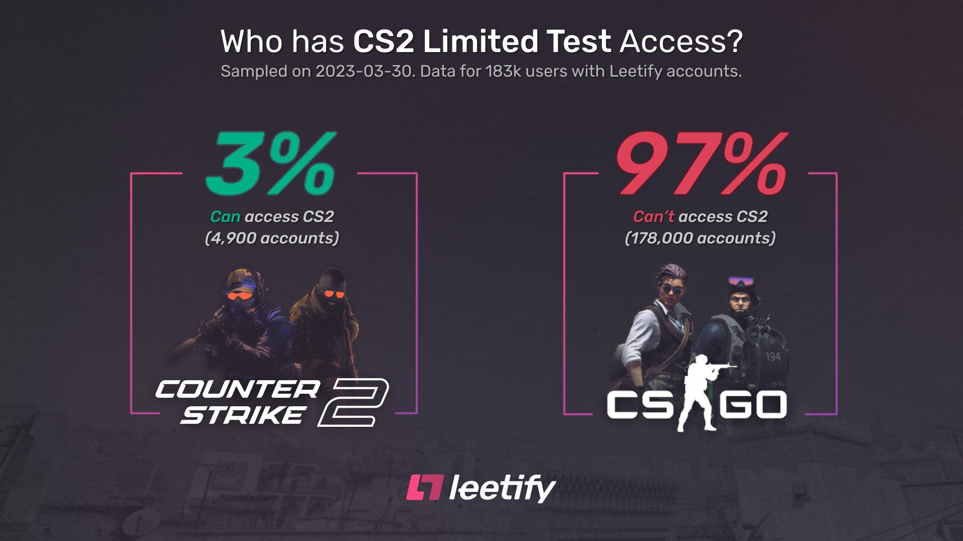 How many CSGO players have access to CS2?