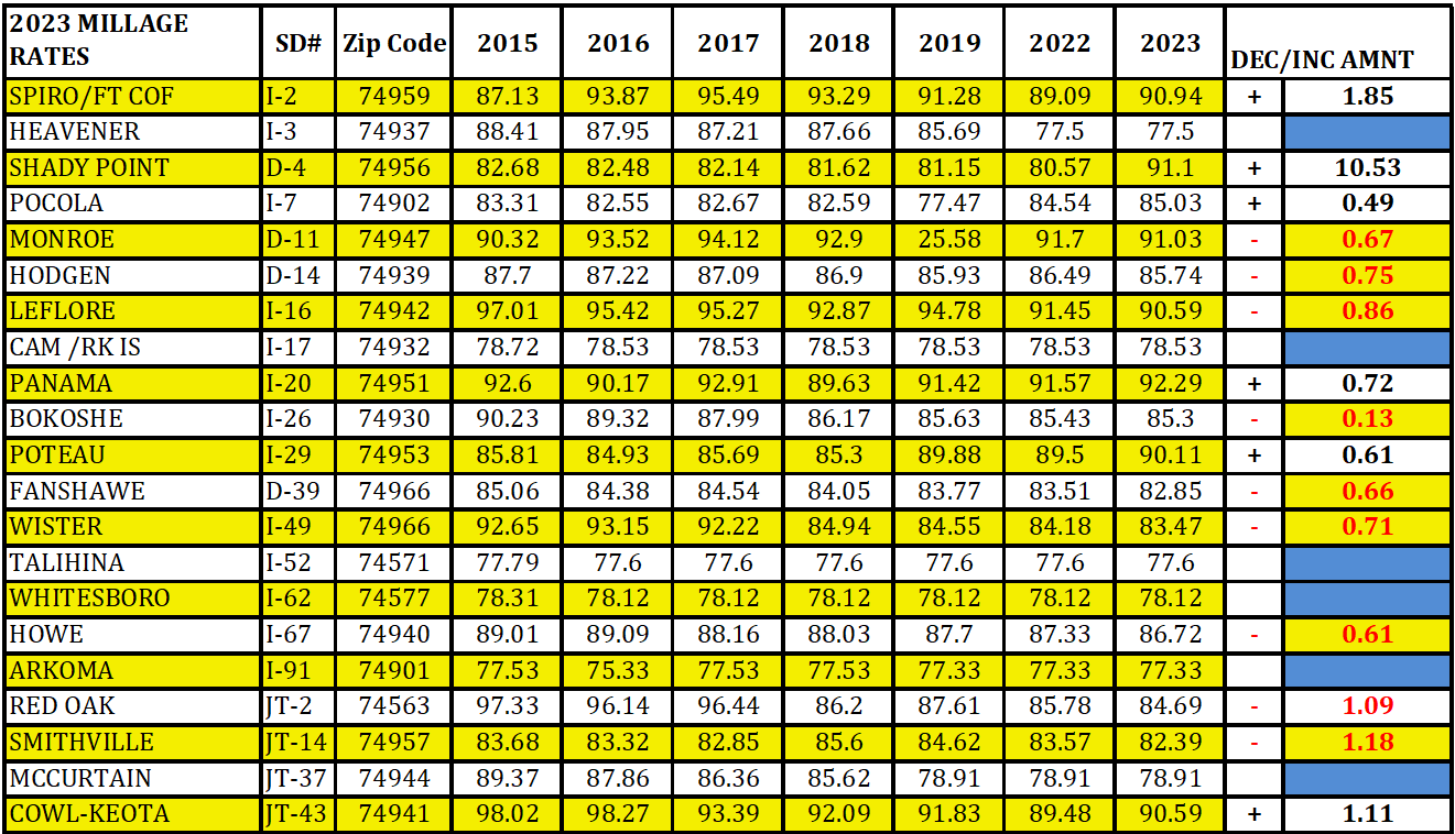 Tax Information LeFlore County Assessor