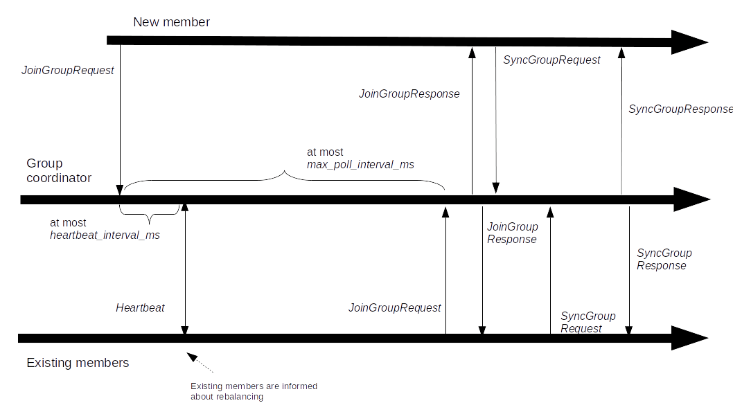 Learning Kafka with Python a deep dive into consumers and rebalancing