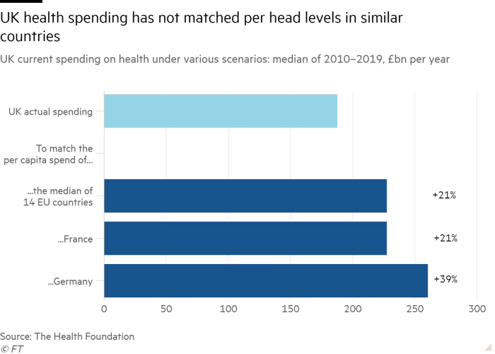 A damning chart showing just how much UK health spending has lagged