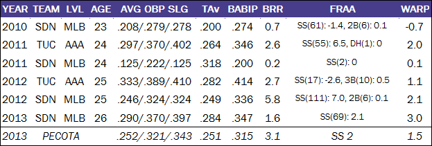 MidSeason Outliers Middle Infielders Baseball ProspectusBaseball