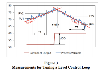 Tuning Level Control Loops - Dataforth