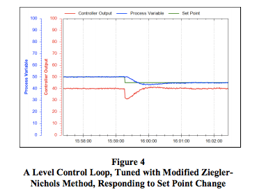 Tuning Level Control Loops - Dataforth