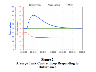 Tuning Surge Tank Level Control Loops - Dataforth