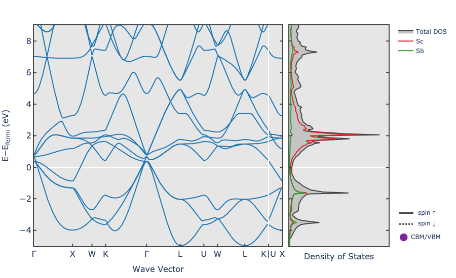 mp549 ScSb (cubic, Fm3m, 225)
