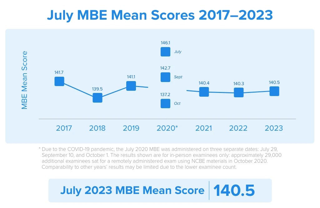 MBE® Scores | Grading, Transfer, and Results