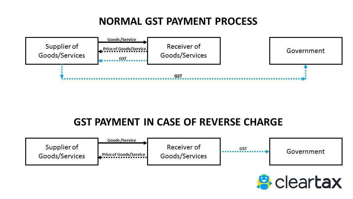 Tax Invoice Format For Reverse Charge Cards Design Templates