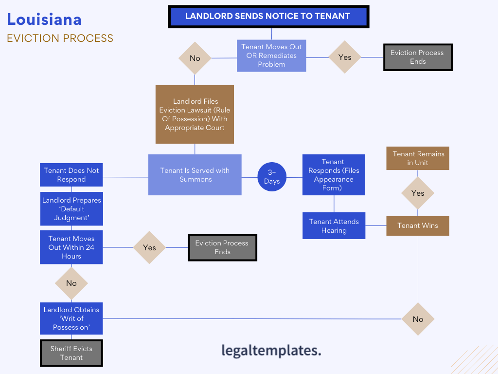 Eviction Process for Landlords in Louisiana Legal Templates