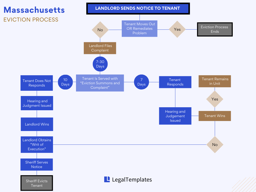 Eviction Process for Landlords in Massachusetts Legal Templates