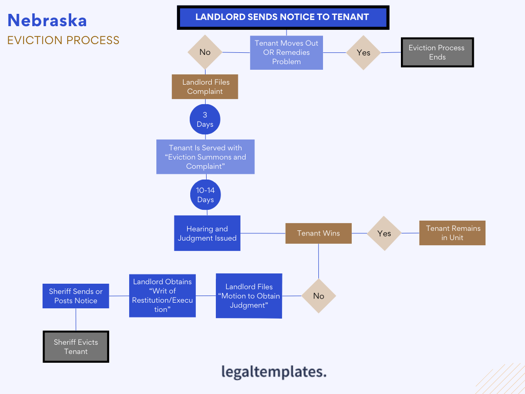 Eviction Process for Landlords in Nebraska Legal Templates