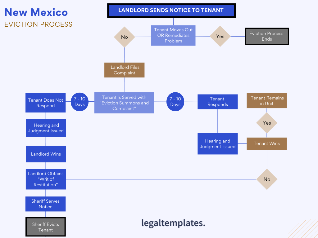 Eviction Process for Landlords in New Mexico Legal Templates