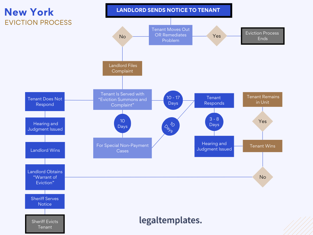 Eviction Process for Landlords in New York Legal Templates
