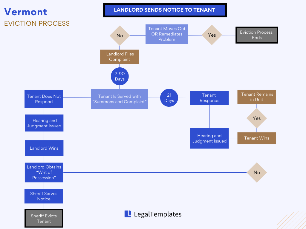 Eviction Process for Landlords in Vermont Legal Templates