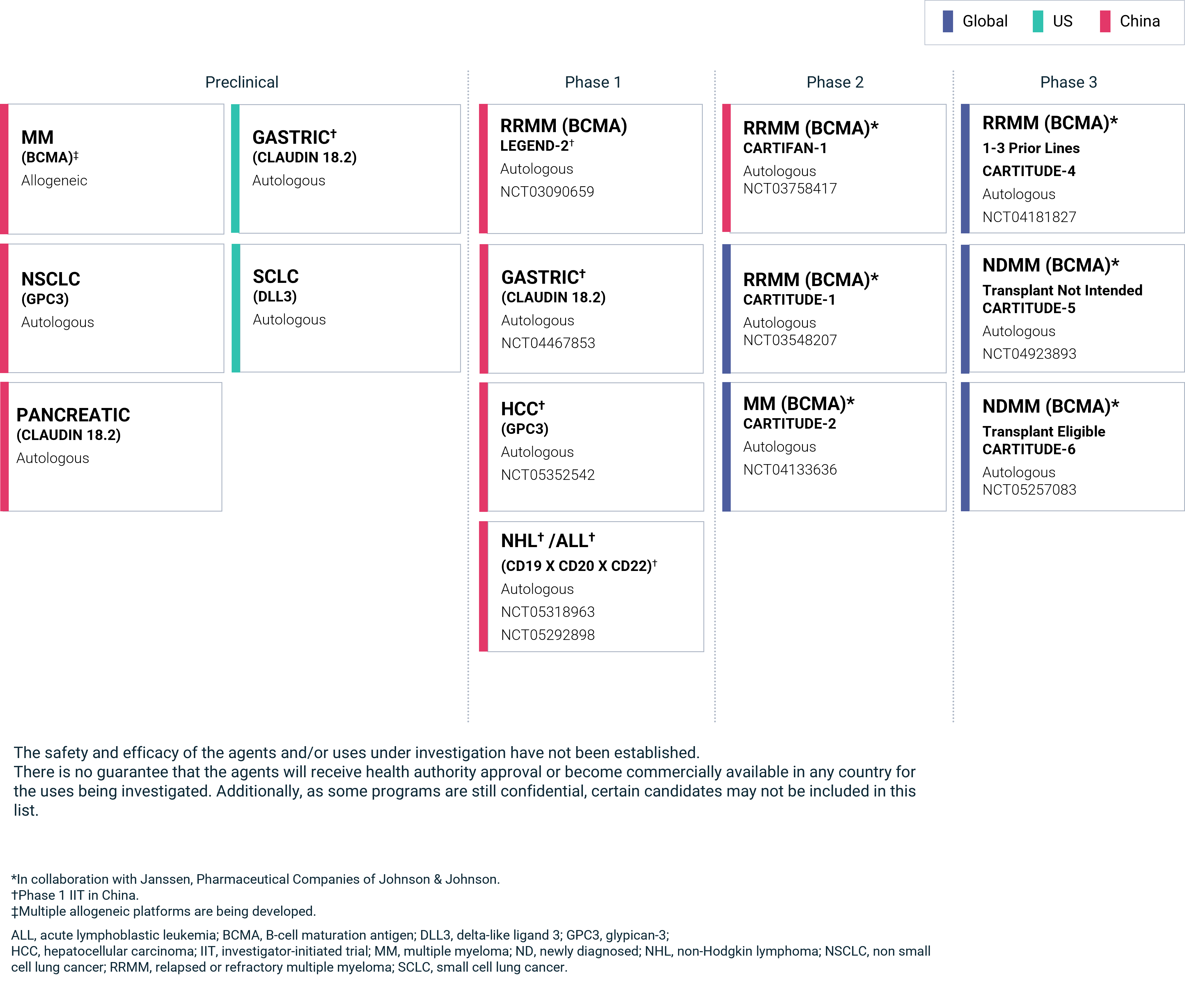 Pipeline Legend Biotech