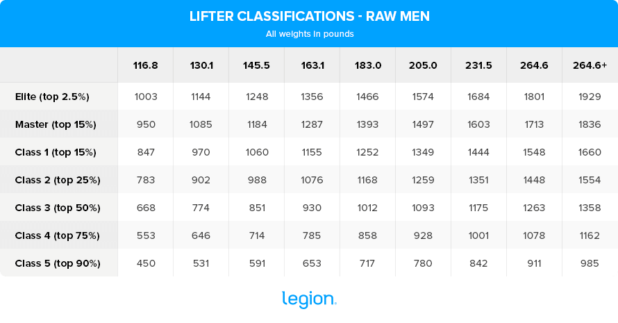 Strength Standards: Lifting Standards by Age & Weight | Legion