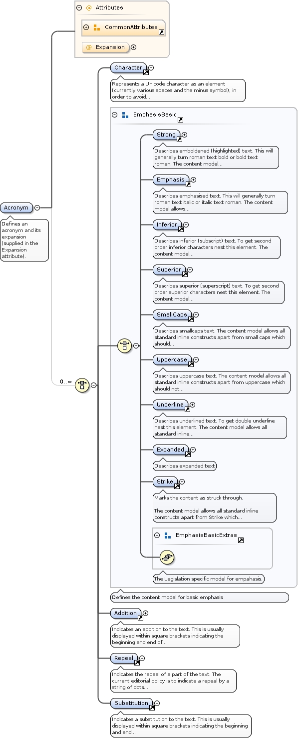 Schema documentation for schemaAcronymsAbbreviations.xsd