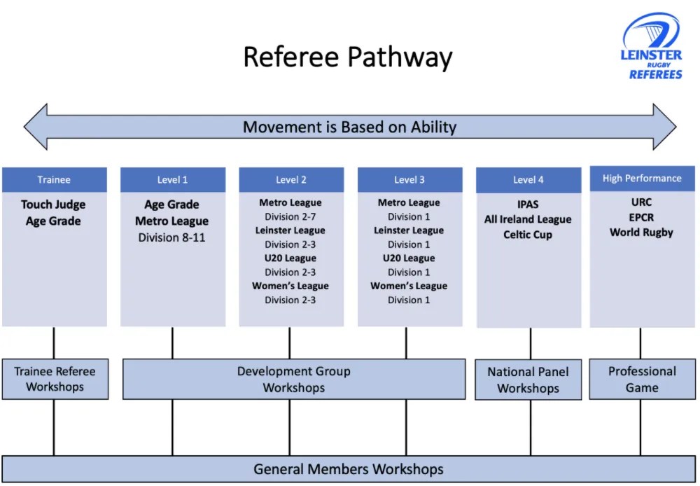 Refereeing Pathways Leinster Rugby Referees