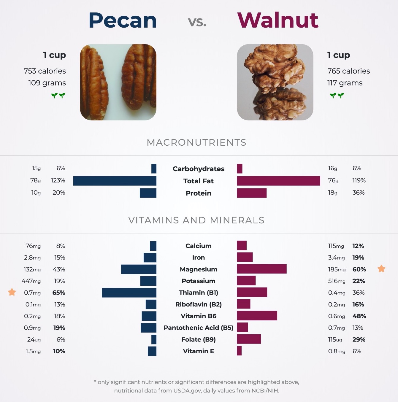 Pecans vs. Walnuts Later On