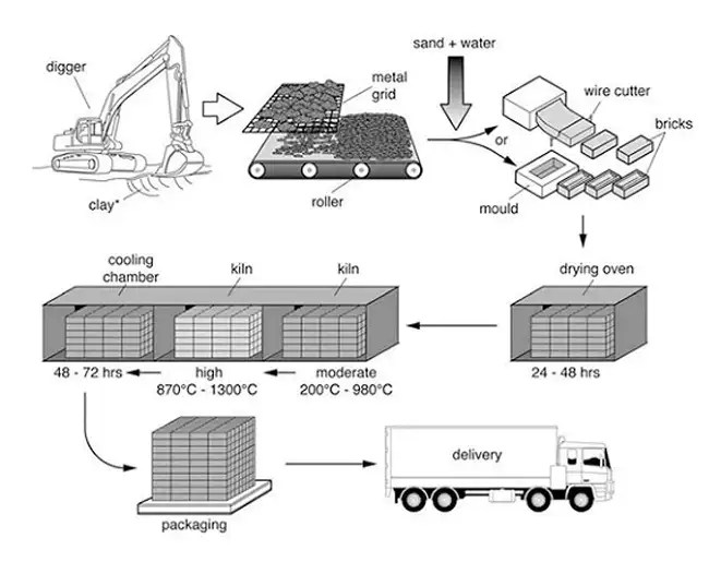 IELTS Writing Task 1 on Manufacturing Bricks Process LELB Society