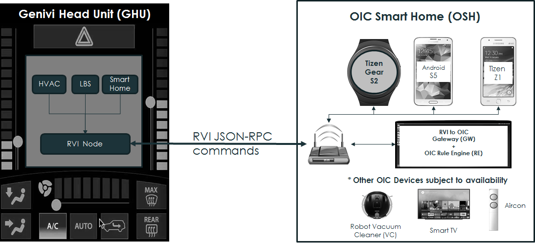 Véhicules connectés l’alliance Genivi et l’Open