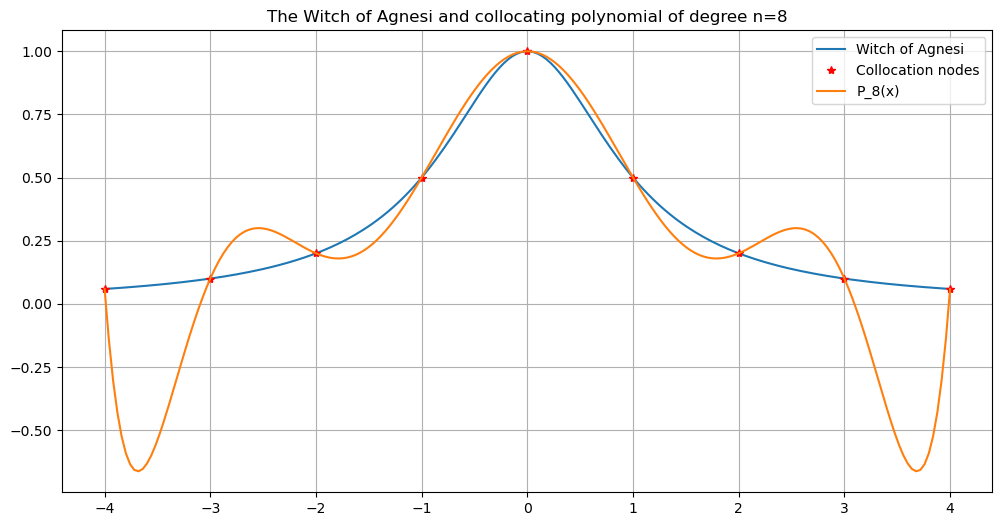 4.2. Error Formulas for Polynomial Collocation — Introduction to