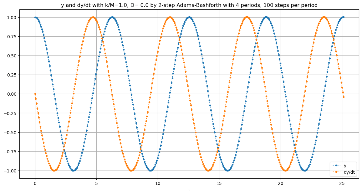 7. AdamsBashforth Multistep Methods — Introduction to Numerical
