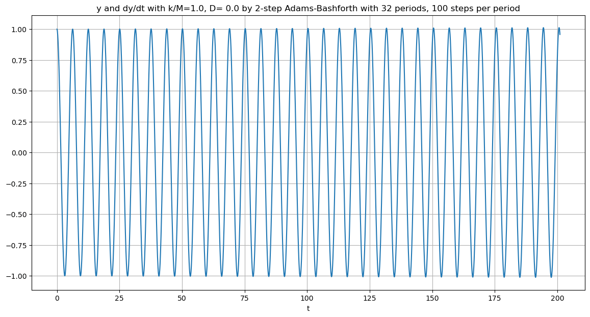 7. AdamsBashforth Multistep Methods — Introduction to Numerical
