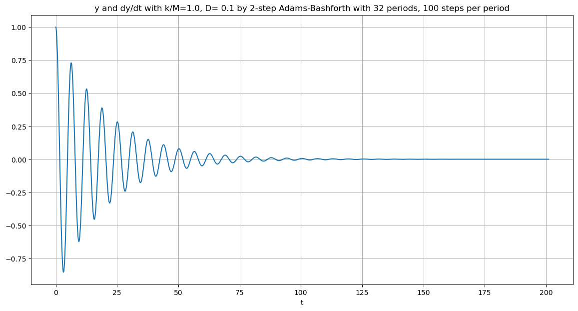 7. AdamsBashforth Multistep Methods — Introduction to Numerical