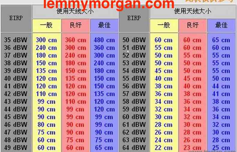 Precalculate the Dish Size and TP for Tracking Any Given Satellite