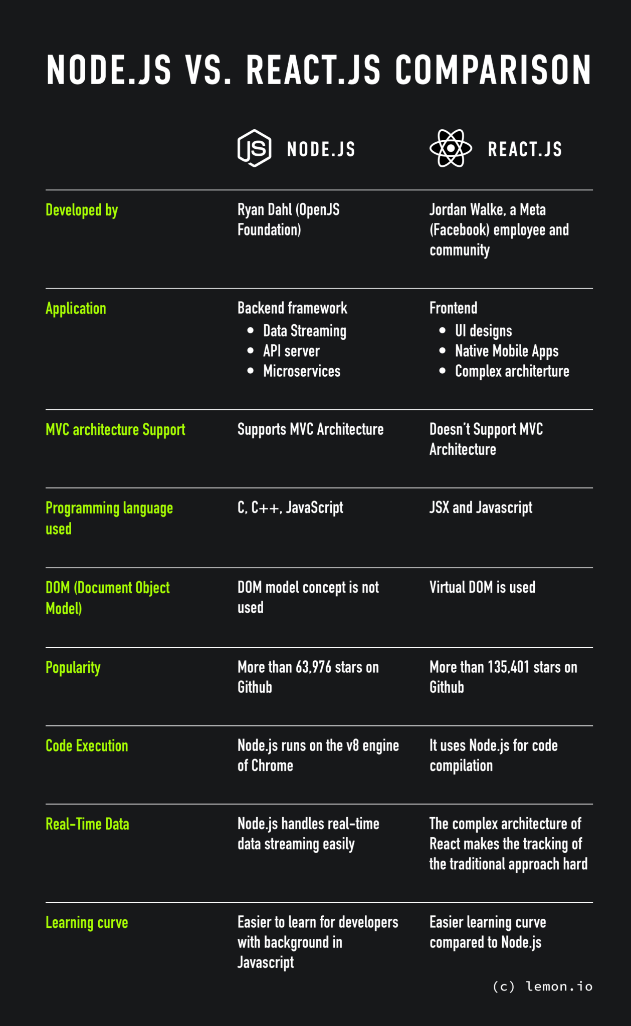 Node js vs React js Comparison Which is Better Lemon.io