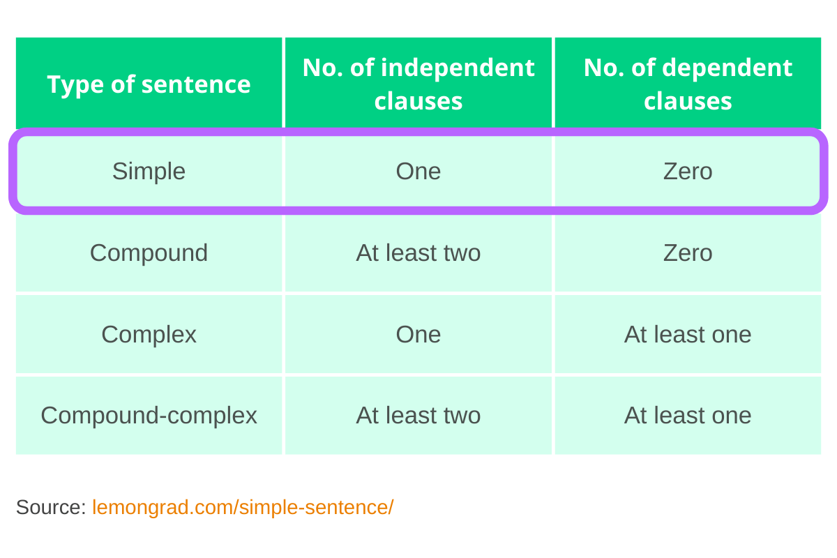 What is a Simple Sentence and How to Write Long Ones? Lemon Grad